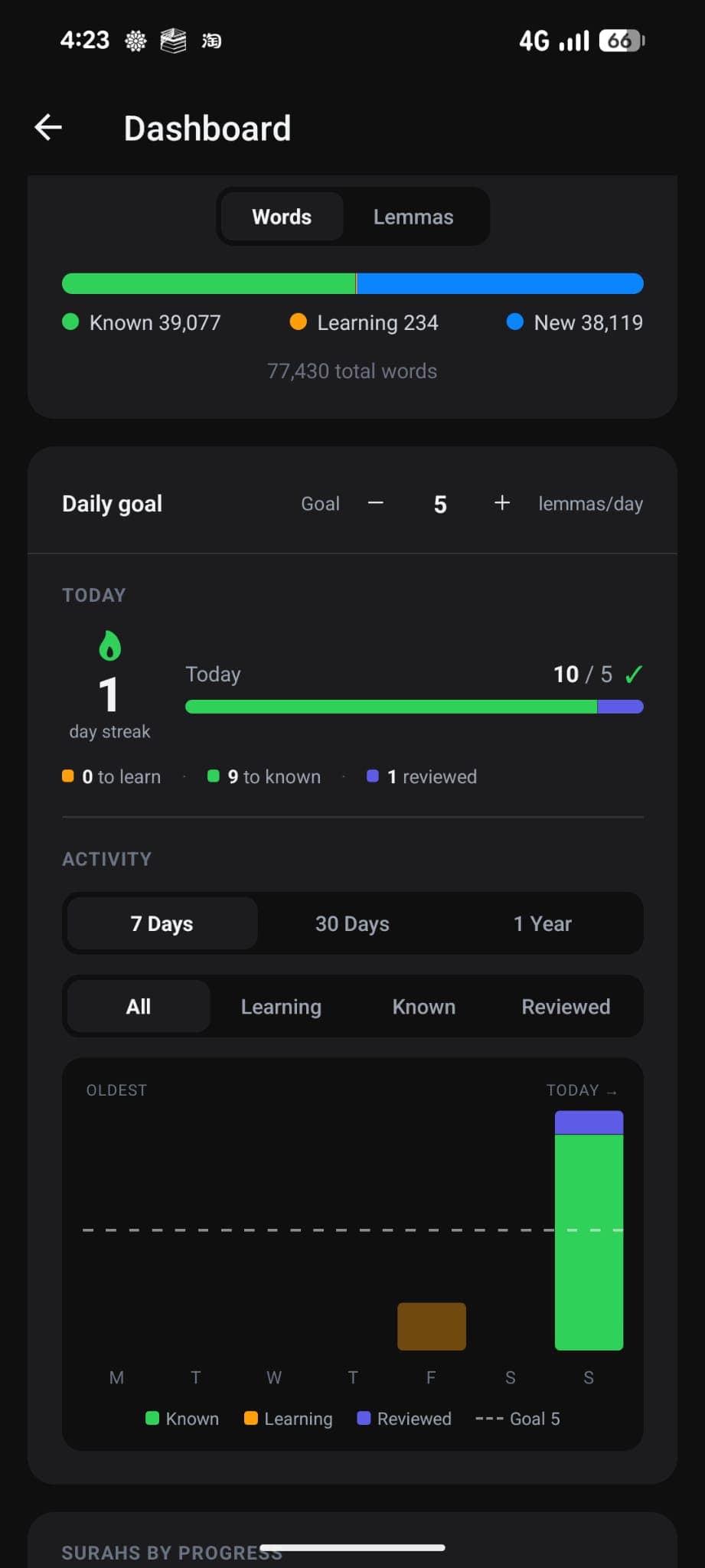 Fahimna dashboard showing 39,077 known words, 1-day streak, daily goal progress and weekly activity chart