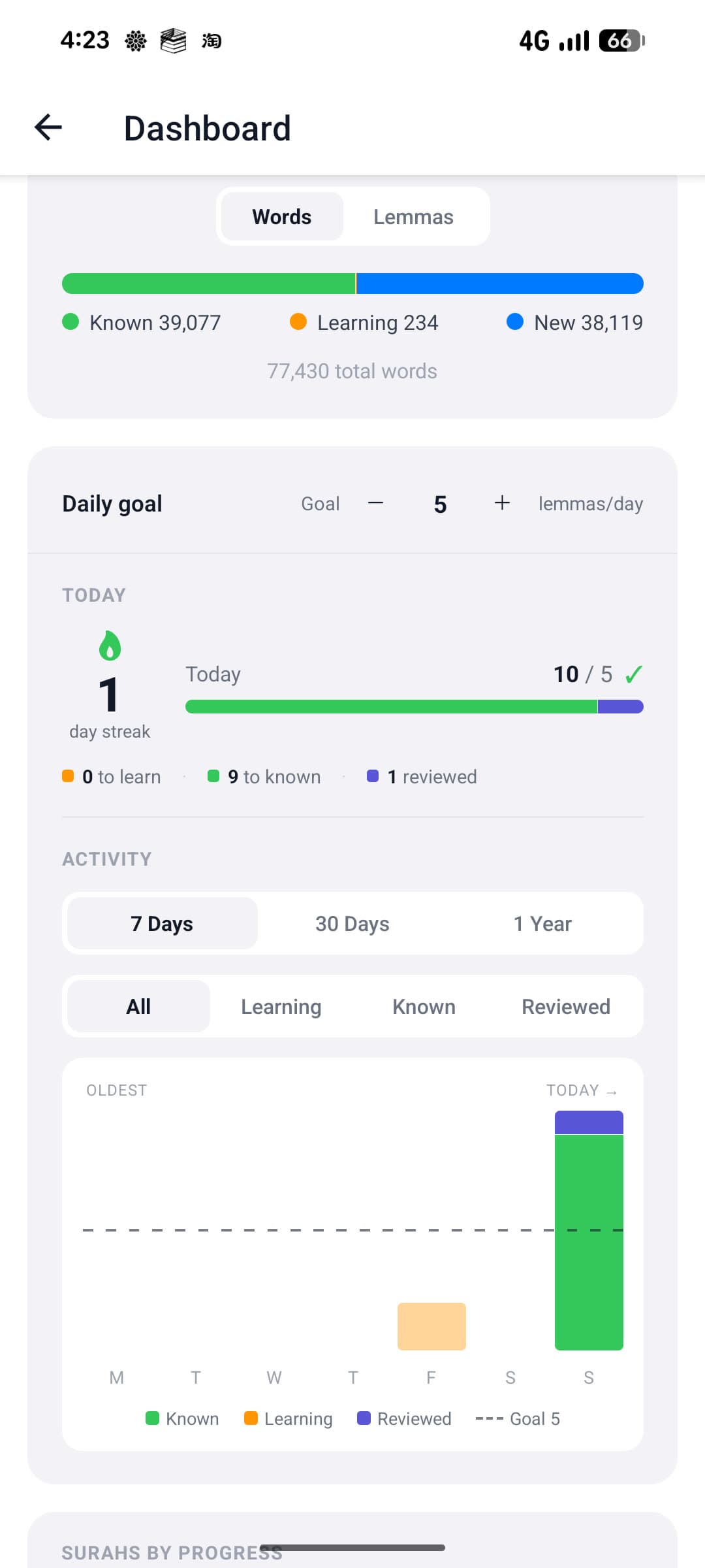 Fahimna dashboard showing 39,077 known words, 1-day streak, daily goal progress and weekly activity chart